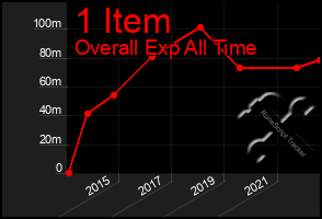 Total Graph of 1 Item