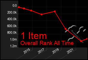 Total Graph of 1 Item