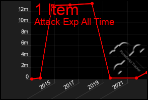 Total Graph of 1 Item