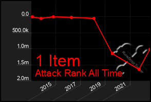 Total Graph of 1 Item