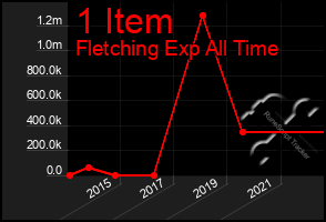 Total Graph of 1 Item