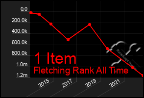 Total Graph of 1 Item