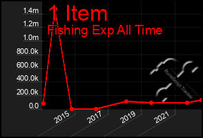 Total Graph of 1 Item