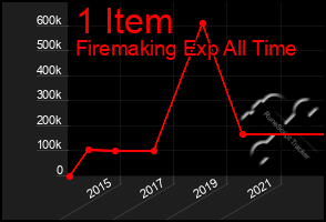 Total Graph of 1 Item