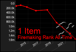 Total Graph of 1 Item