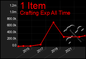 Total Graph of 1 Item