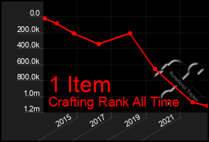 Total Graph of 1 Item