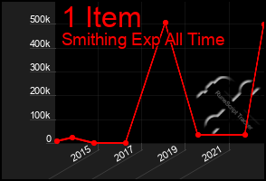 Total Graph of 1 Item