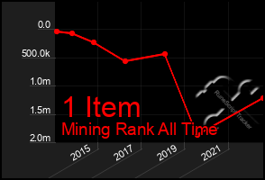 Total Graph of 1 Item