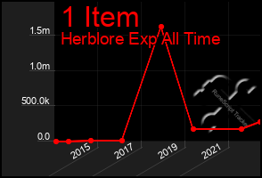 Total Graph of 1 Item