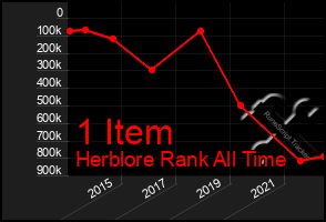 Total Graph of 1 Item