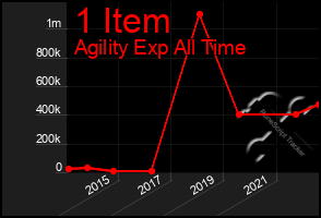 Total Graph of 1 Item