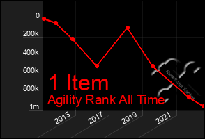 Total Graph of 1 Item