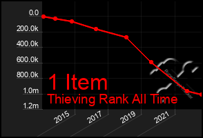 Total Graph of 1 Item