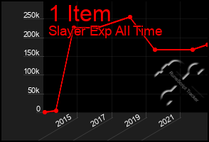 Total Graph of 1 Item