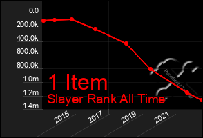 Total Graph of 1 Item