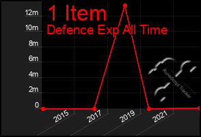 Total Graph of 1 Item