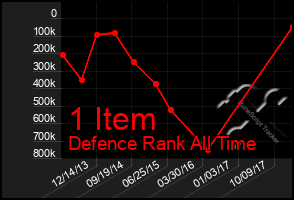 Total Graph of 1 Item