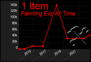 Total Graph of 1 Item