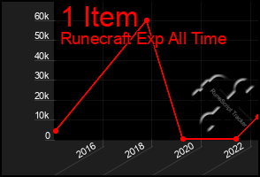 Total Graph of 1 Item