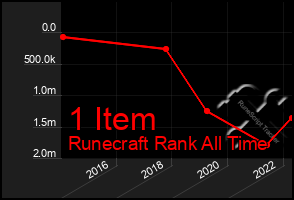 Total Graph of 1 Item