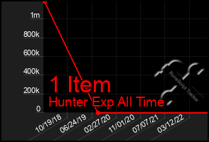 Total Graph of 1 Item