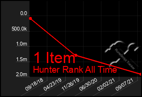 Total Graph of 1 Item