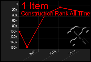 Total Graph of 1 Item