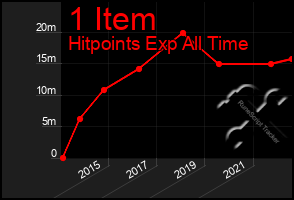 Total Graph of 1 Item