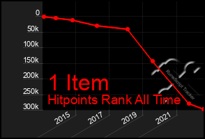 Total Graph of 1 Item