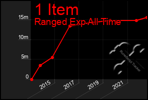 Total Graph of 1 Item