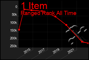 Total Graph of 1 Item