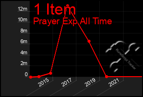 Total Graph of 1 Item