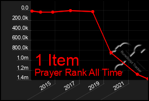 Total Graph of 1 Item