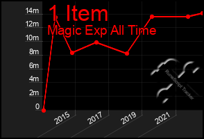 Total Graph of 1 Item