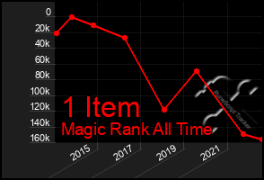 Total Graph of 1 Item