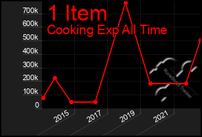 Total Graph of 1 Item