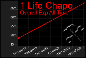 Total Graph of 1 Life Chapo