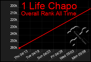 Total Graph of 1 Life Chapo