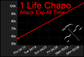 Total Graph of 1 Life Chapo