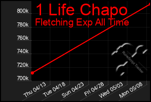 Total Graph of 1 Life Chapo