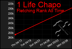 Total Graph of 1 Life Chapo