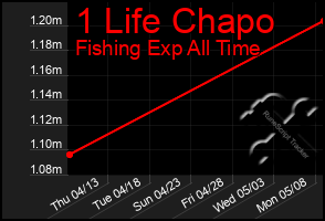 Total Graph of 1 Life Chapo