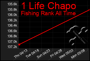 Total Graph of 1 Life Chapo