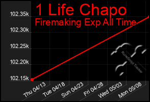 Total Graph of 1 Life Chapo