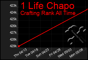 Total Graph of 1 Life Chapo