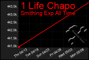 Total Graph of 1 Life Chapo