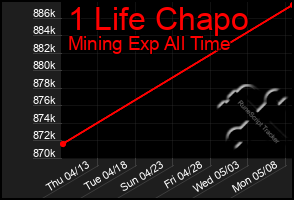 Total Graph of 1 Life Chapo