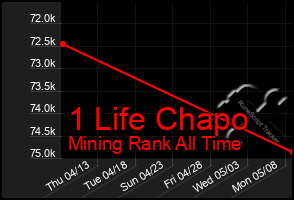 Total Graph of 1 Life Chapo