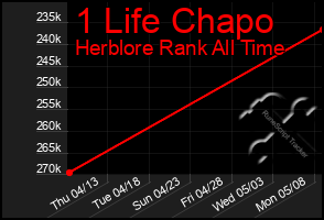 Total Graph of 1 Life Chapo